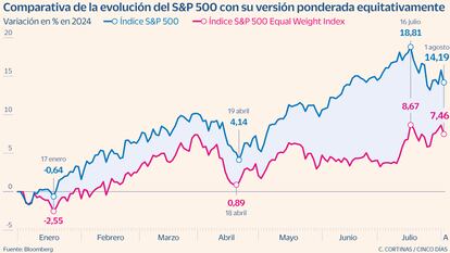 Comparativa de los índices S&P 500 y S&P 500 Weight Index en 2024