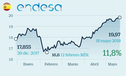 Reparte el 100% de su beneficio entre accionistas