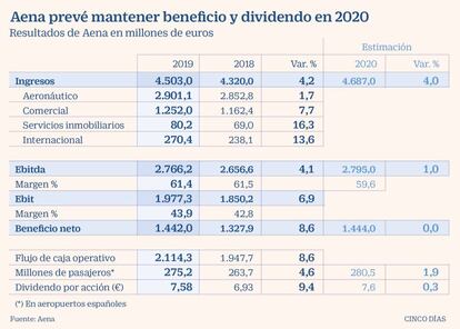 Aena prevé mantener beneficio y dividendo en 2020