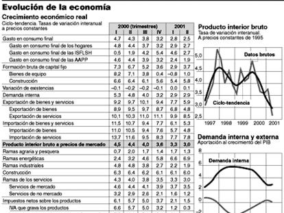 Evolución de la economía española
