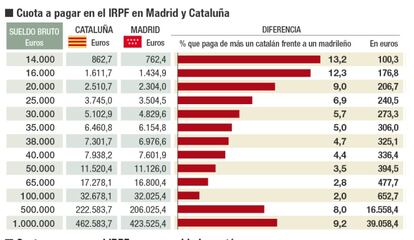 IRPF por comunidades