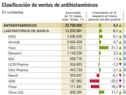 Clasificación de ventas de antihistamínicos