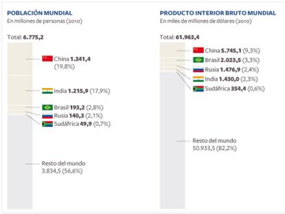 El ascenso de los BRICS