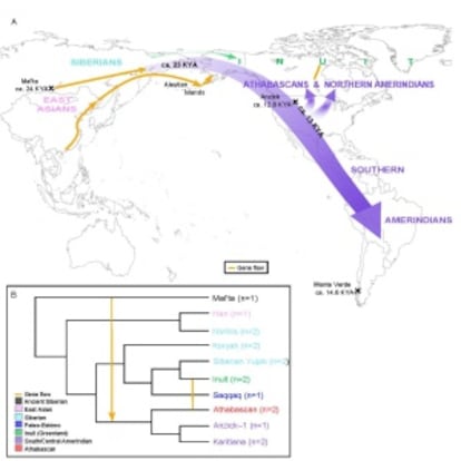 Povoamento da América, segundo estudo da 'Science'.