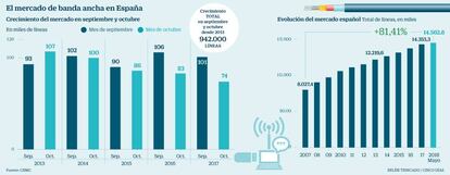 El mercado de banda ancha en España