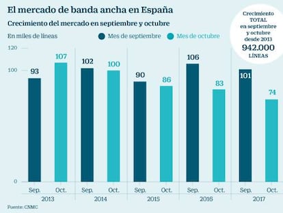 Las telecos pugnan por 200.000 nuevas líneas de banda ancha