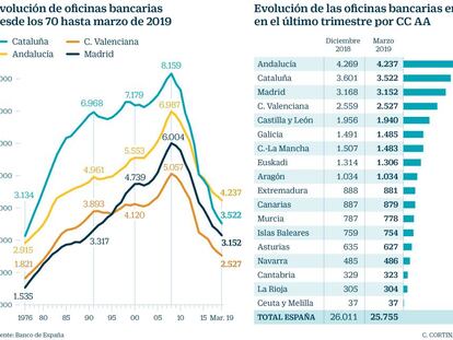 Cataluña reduce el número de oficinas bancarias hasta niveles de los años setenta