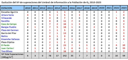 Tabla de superaciones del Umbral de Información a la Población de ozono troposférico, elaborada por Ecologistas. +