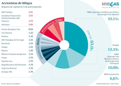 Mibgas