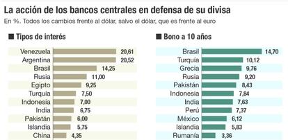 La acción de los bancos centrales en defensa de su divisa