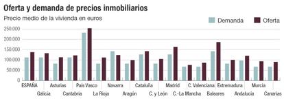 Oferta y demanda de precios inmobiliarios