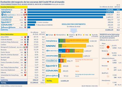 Evolución del negocio de las vacunas del Covid-19 en el mundo