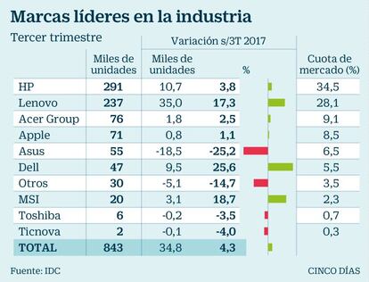 Ventas de PC en el tercer trimestre