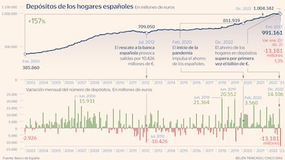 Depósitos hogares españoles Gráfico