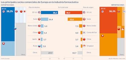 Socios de la UE en la industria farmacéutica Gráfico
