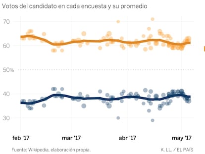 Quién ganará en Francia: los sondeos dan un 2% de probabilidades a Le Pen
