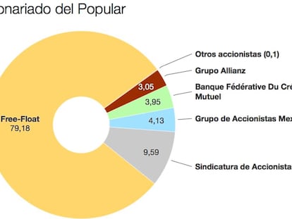 Los actuales accionistas de Popular pararán una ampliación que los arrincone