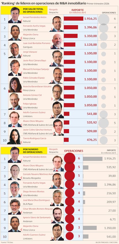 ‘Ranking’ de líderes en operaciones de M&A inmobiliario Primer trimestre 2026 Gráfico