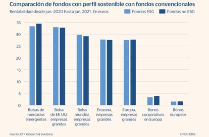 Los fondos sostenibles frente a los convencionales 2020-2021