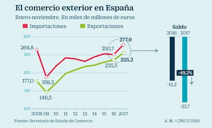 Comercio exterior España