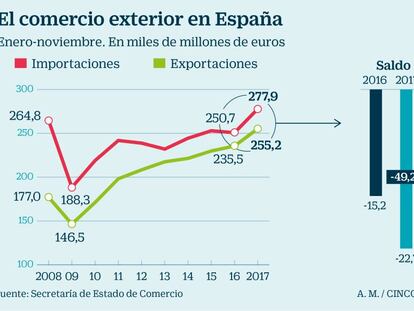 El alza del petróleo empaña el nuevo récord de exportaciones