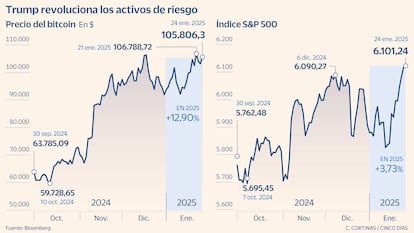 Bitcoin y S&P 500