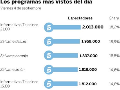 Audiencias del viernes 4 de septiembre
