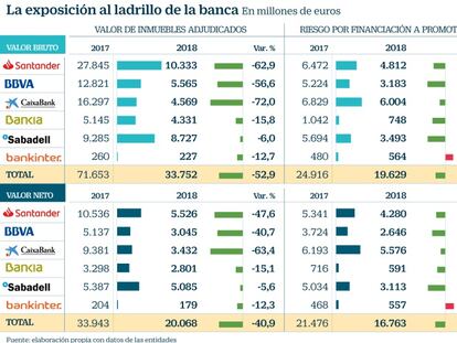 Santander, BBVA y Caixabank rebajan a la mitad su riesgo al ladrillo en un año