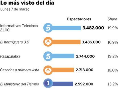 Audiencias del lunes 7 de marzo