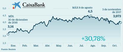 CaixaBank: Lenta recuperación desde los mínimos del ‘procés’