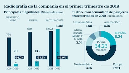 Radiografía de IAG en el primer trimestre de 2019