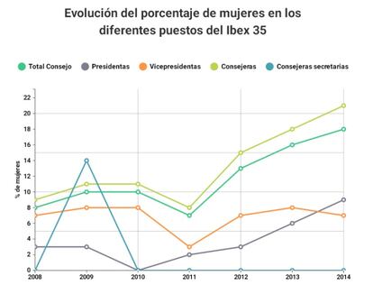 Solo un 18,2% de mujeres forman de los Consejos de Administración del Ibex 35