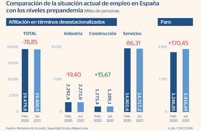 Afiliación y paro en julio de 2021 y antes de la pandemia de covid-19