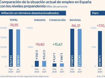 Afiliación y paro en julio de 2021 y antes de la pandemia de covid-19