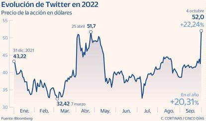 Evolución de Twitter en 2022