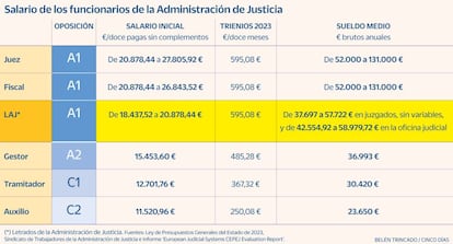 Letrados Administración de Justicia