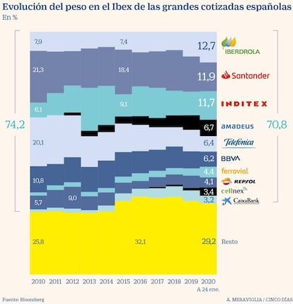 Evolución del peso de las grandes cotizadas en el Ibex 2010-2020