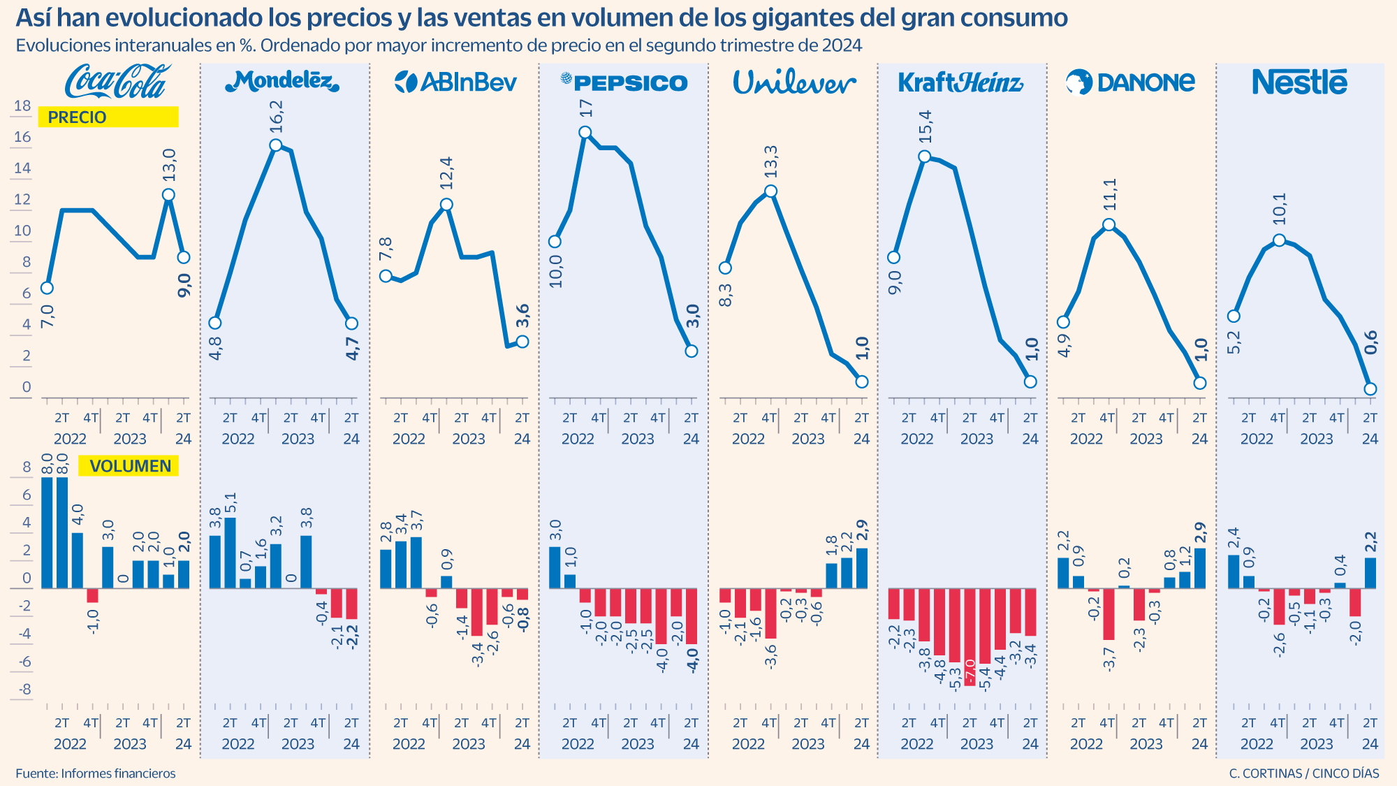 Los gigantes alimentarios frenan el alza de precios tras equilibrar los márgenes 