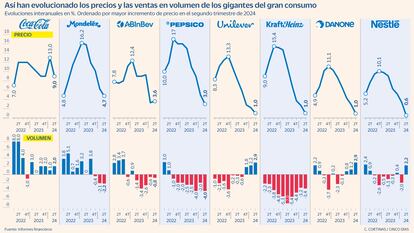 Así han evolucionado los precios y las ventas de los gigantes del gran consumo