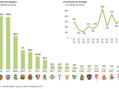 Gasto en fichajes de la Liga 2015/2016