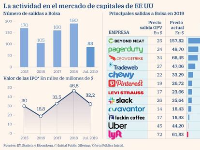 Uber y Beyond Meat, cara y cruz de las salidas a Bolsa de EE UU en 2019