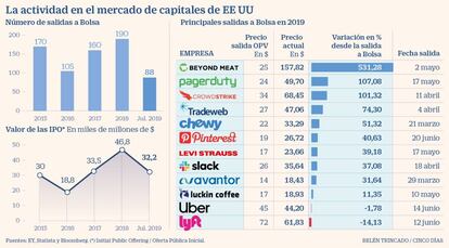 Mercados de capitales en EE UU. Salidas a Bolsa