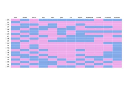 <p><strong>En qué consiste.</strong></br>Concebida en su origen para <strong>escoger el sexo del bebé antes de engendrarlo</strong>, se basa en dos variables: la edad de la madre —representada en las filas— y el mes en el que se produce la concepción —representado en las columnas—. La casilla al cruzar un mes con una edad es la que predice el sexo del bebé.</p> <p><strong>Su origen.</strong></br>Según la historia más elaborada, la tabla original pertenece a la dinastía Qing (entre los años 1644-1912) y desapareció en 1900 en el Palacio de Verano del emperador Guangxu, después de perder la guerra con la Alianza de las Ocho Naciones. Al final de la contienda, la tabla original habría sido enviada a Inglaterra, donde la monarquía británica la mantenía escondida como un tesoro. En 1972, el papel apareció en Austria, donde fue visto por un historiador chino que copió el contenido y lo publicó en un periódico de Taiwán. Desde entonces, se publica anualmente por el Almanaque de los Hacendados Chinos y está disponible en los paritorios de los hospitales chinos.</p> <p><strong>Cómo se consulta.</strong></p> <p>Su funcionamiento es sencillo, solo hay que recordar un detalle: se rige por las fases de la luna (de 28 días) y no por las del sol como el calendario gregoriano de Occidente. Para calcular la edad lunar de la madre solo hay que tener en cuenta que si cumple años en enero o febrero, debe sumar dos años a su edad actual. Si los cumple cualquier otro mes, deberá añadir solo un año. Así, si tiene 25 y cumple años uno de los dos primeros meses del año, tendrá que fijarse en la fila de los 27, pero si hubiera nacido en marzo, en la de los 26 años. En caso de no recordar la fecha exacta de la concepción, se puede calcular sumando 14 días a la fecha del primer día de la última menstruación.</p> <p><strong>La explicación.</strong></br>Al igual que el calendario maya, el chino confía en la supuesta supervivencia mayor de los espermatozoides X.</p>