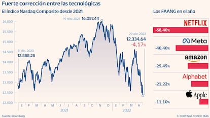 Fuerte corrección entre las tecnológicas