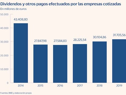 Bancos y turísticas frenan el repunte de pagos de dividendos en 2021