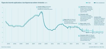 Tipos de interes hipotecas