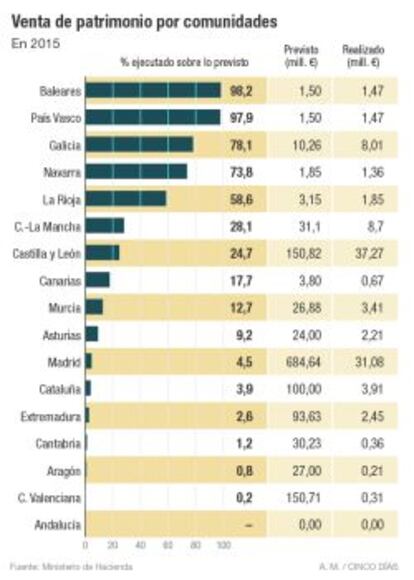 Venta de patrimonio por comunidad autónoma