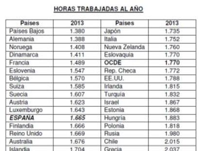 Los españoles trabajan 280 horas más al año que los alemanes