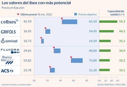 Potencial valores Ibex