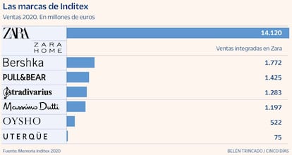 Las marcas de Inditex